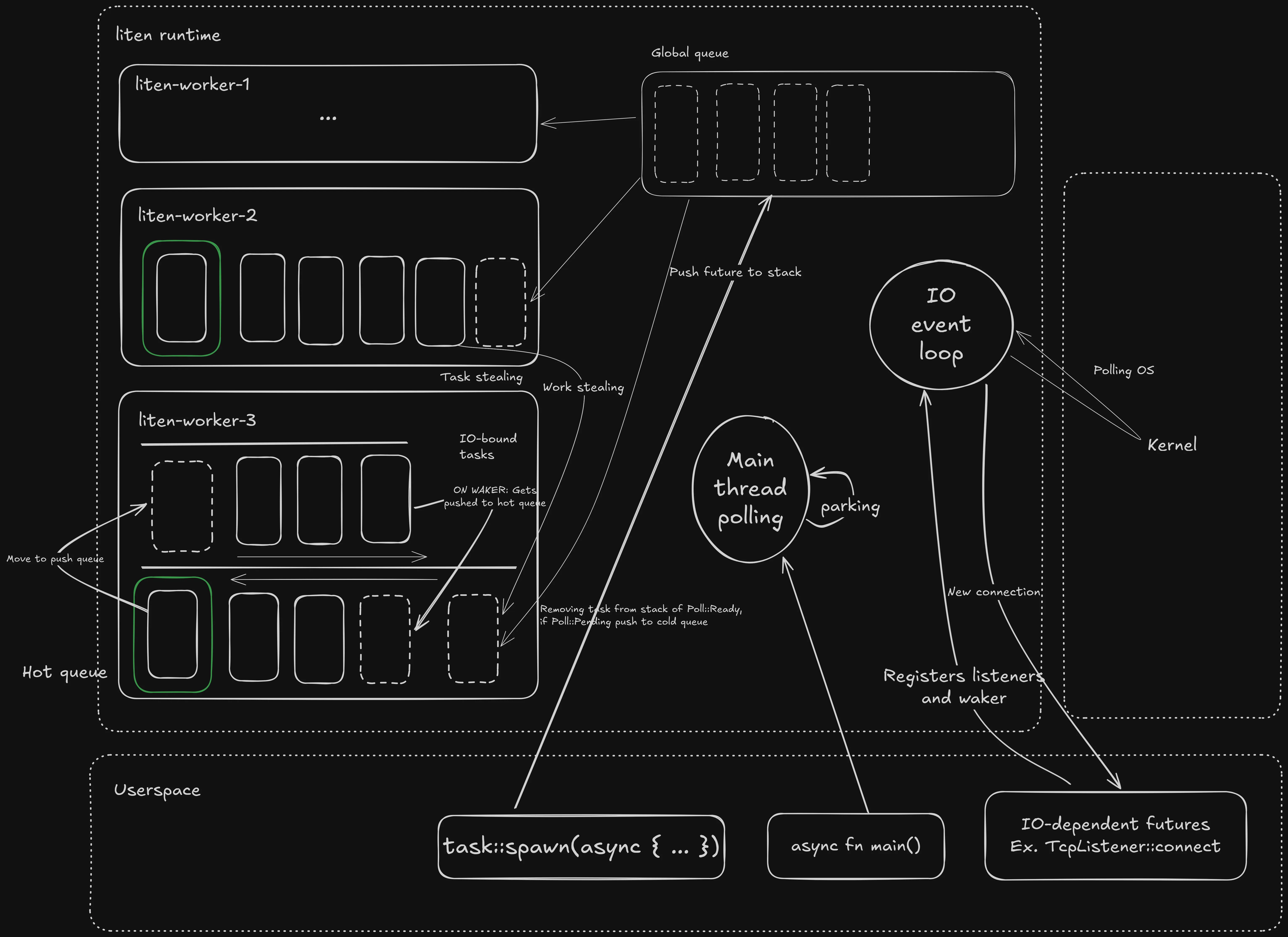 Diagram of the 'liten' rust async runtime.