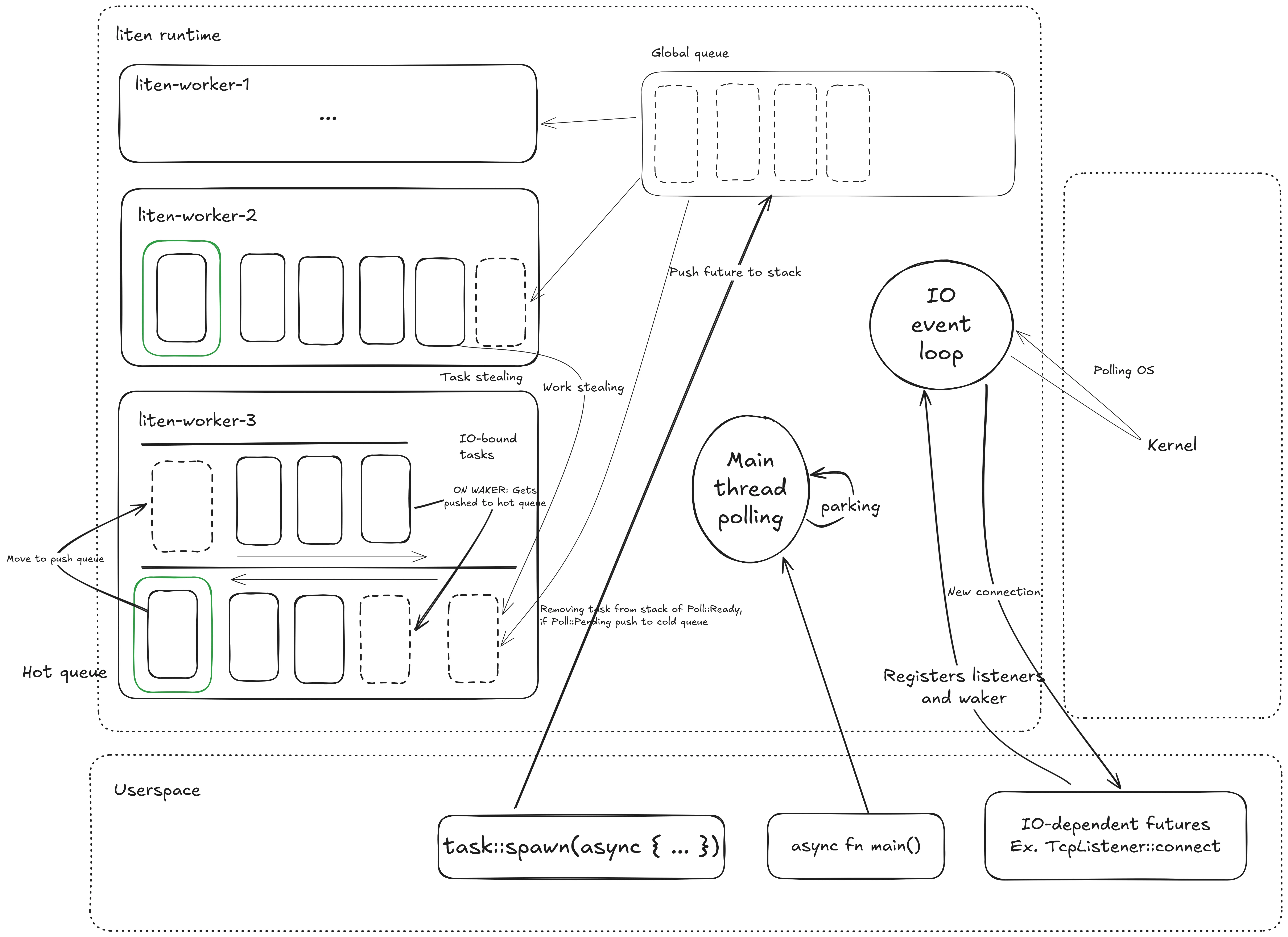 Diagram of the 'liten' rust async runtime.