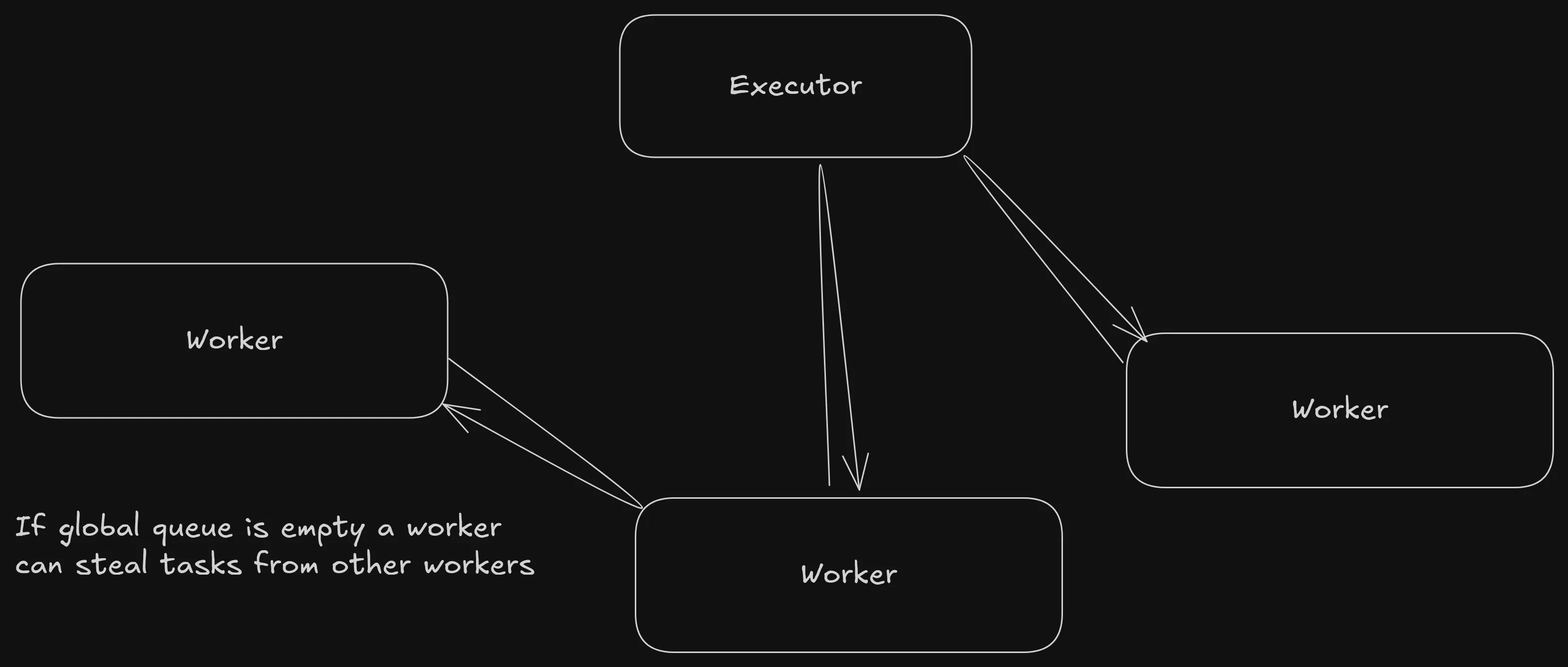 Async scheduler pull based model